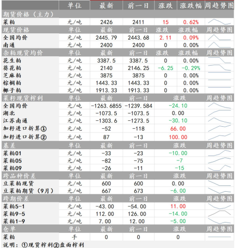 豆粕库存仍处于增库阶段 菜粕短期弱势震荡