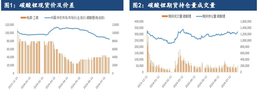 碳酸锂下跌空间被压缩 空头有离场止盈需求