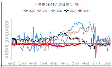 钢厂减产力度或不及预期 不锈钢供强需弱状态持续