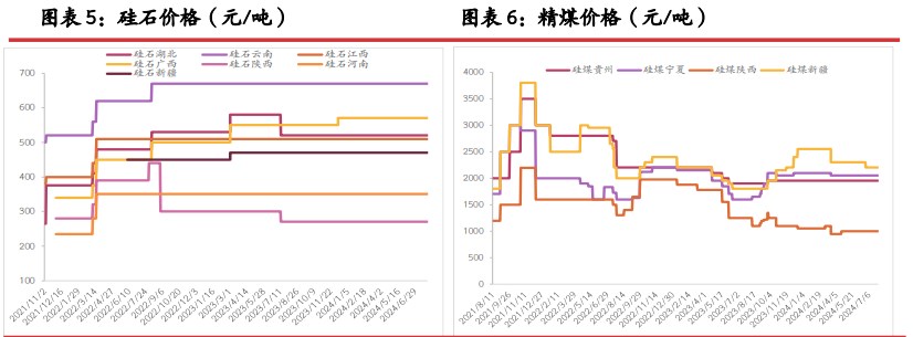 西南复产放缓 工业硅价格触底下游存在抄底