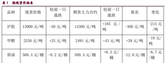 原油市场避险情绪升温 橡胶小幅反弹的走势