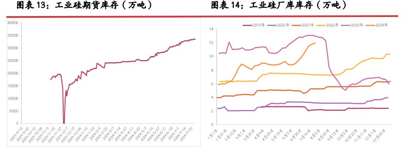 西南复产放缓 工业硅价格触底下游存在抄底