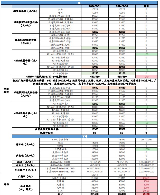 西南复产放缓 工业硅价格触底下游存在抄底