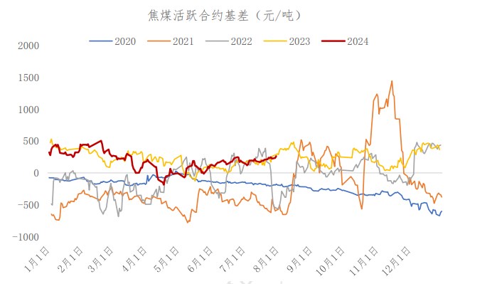 钢焦企业或将进一步向原料端施压 焦煤价格维持弱势