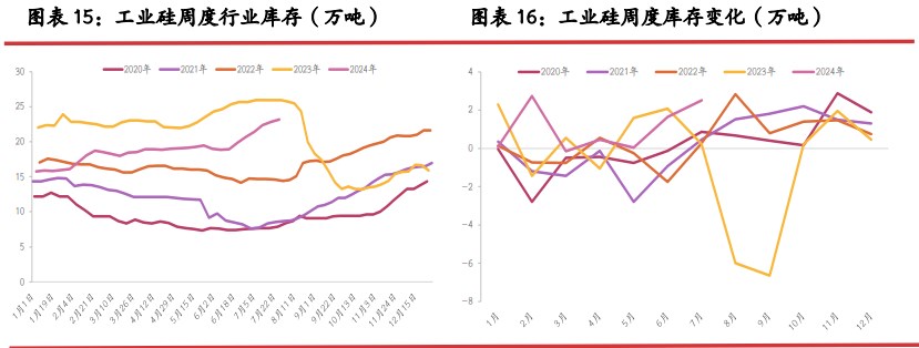 西南复产放缓 工业硅价格触底下游存在抄底