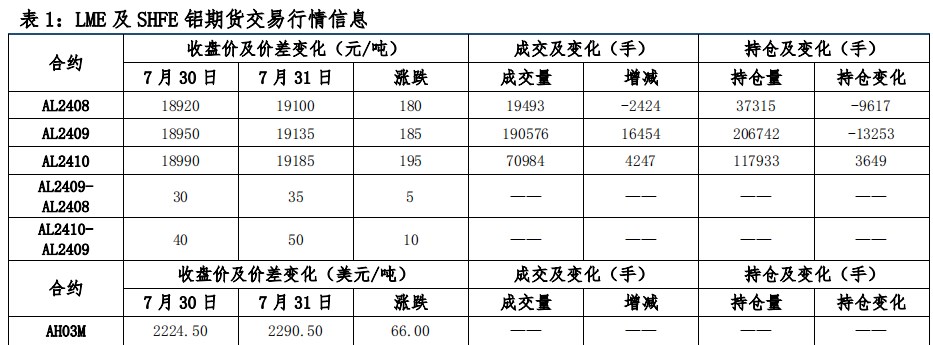 宏观情绪偏多 沪铝价格低位反弹