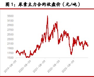 尿素供需两端均有支撑 纯碱供需矛盾较为突出