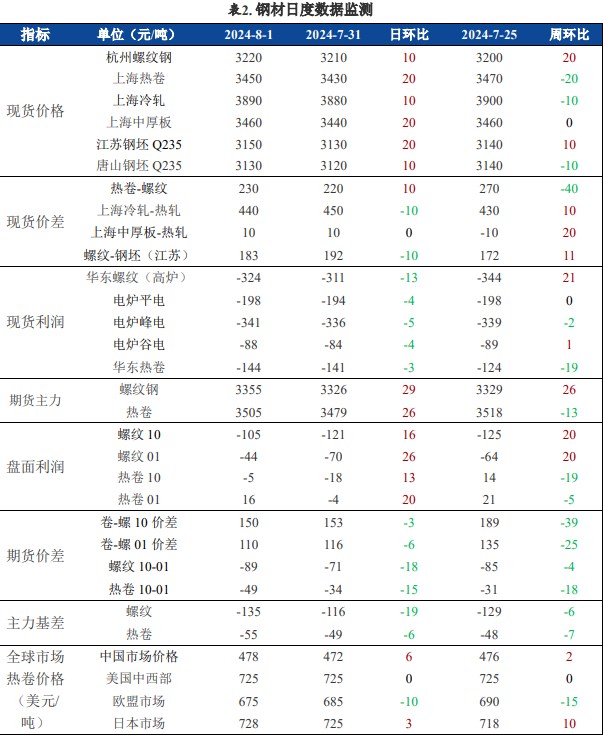 螺纹钢淡季去库相对利好 铁矿石港口或再度累库