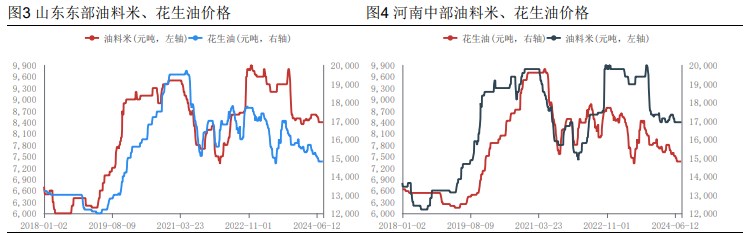 基层原料收购基本结束 花生局部地区零星上货