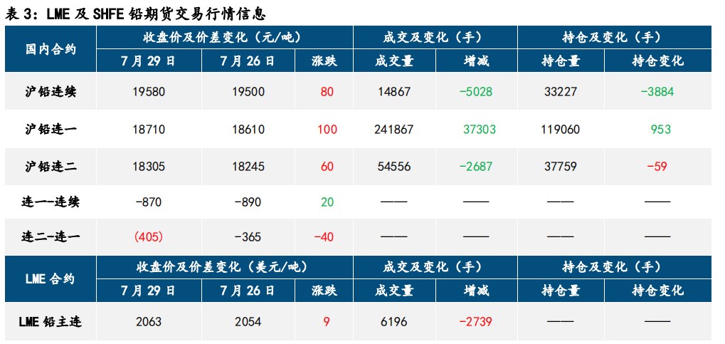 新政拉低成本 沪铅价格重心回落