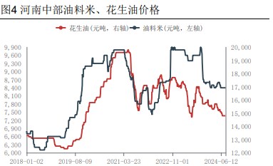 基层原料收购基本结束 花生局部地区零星上货