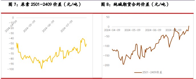 尿素供需两端均有支撑 纯碱供需矛盾较为突出