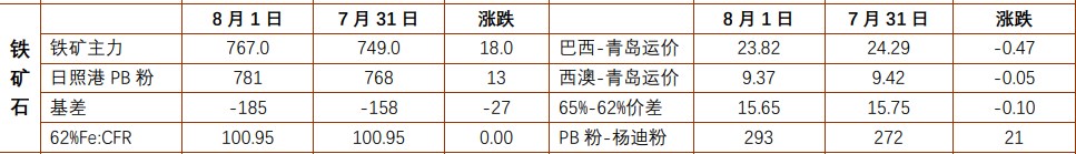 螺纹钢产量大幅缩减和库存回落 铁矿石库存高位小幅调整