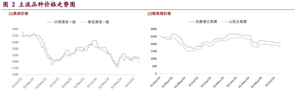 双焦市场氛围悲观 价格维持偏弱运行