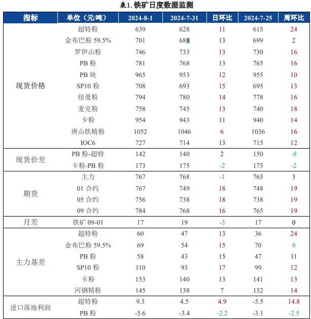 螺纹钢淡季去库相对利好 铁矿石港口或再度累库