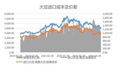 资金减近增远移仓换月 豆粕保持低位运行