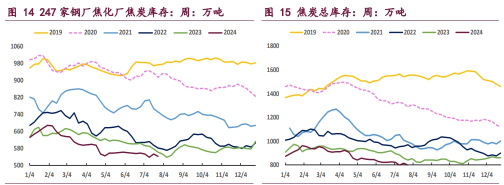 双焦市场氛围悲观 价格维持偏弱运行