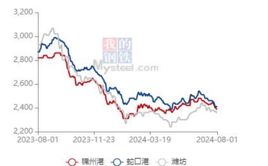 贸易商出货积极性较高 玉米局部区域性上量增加