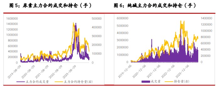 尿素供需两端均有支撑 纯碱供需矛盾较为突出