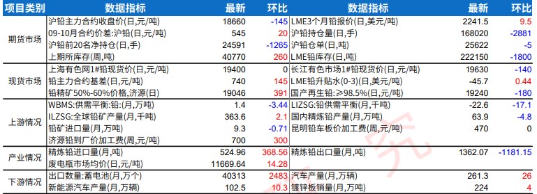 现货市场流通货源增加 沪铅维持盘整态势