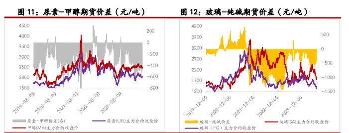 尿素供需两端均有支撑 纯碱供需矛盾较为突出