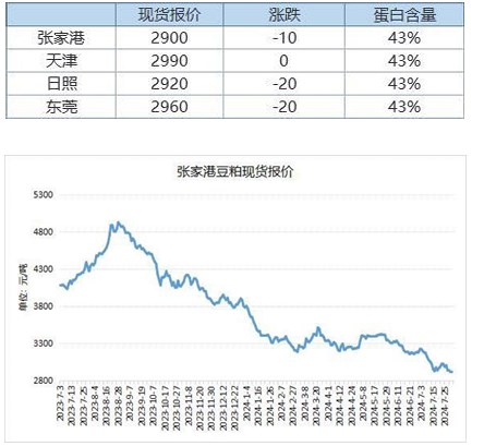 资金减近增远移仓换月 豆粕保持低位运行