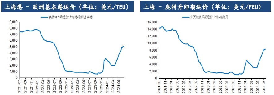 市场信心略显不足 集运指数震荡偏弱运行