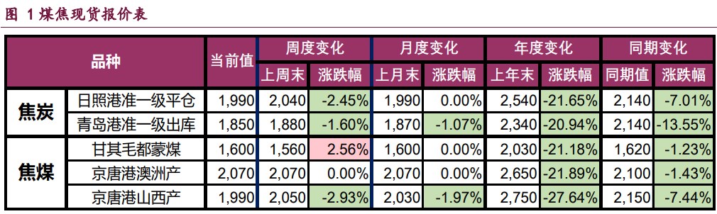 双焦市场氛围悲观 价格维持偏弱运行