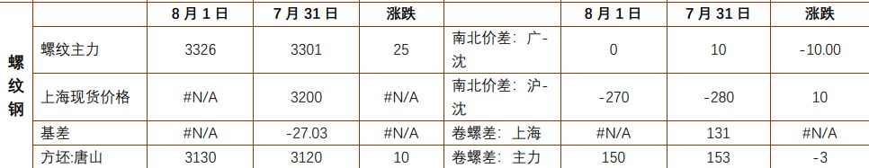 螺纹钢产量大幅缩减和库存回落 铁矿石库存高位小幅调整