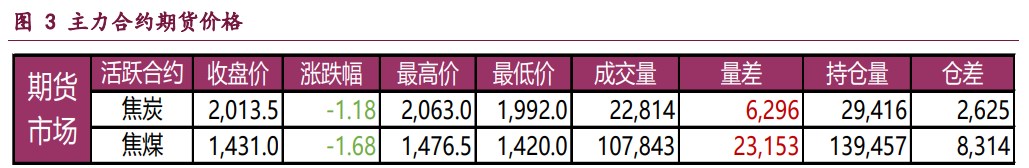 双焦市场氛围悲观 价格维持偏弱运行