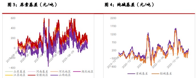 尿素供需两端均有支撑 纯碱供需矛盾较为突出