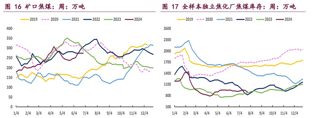 双焦市场氛围悲观 价格维持偏弱运行