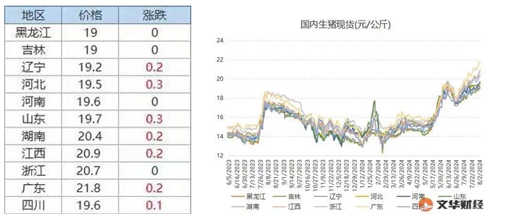 消费掣肘压力下 生猪价格持续上涨受到抑制