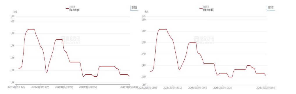 纯碱基本面支撑依旧乏力 价格或继续偏弱运行