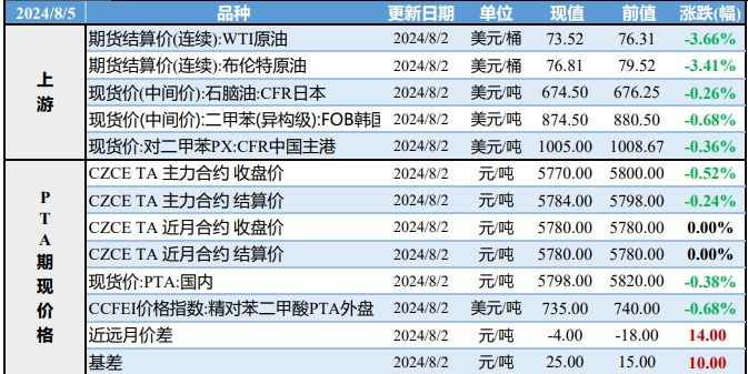 PX场内博弈氛围较强 PTA累库预期下基差偏弱