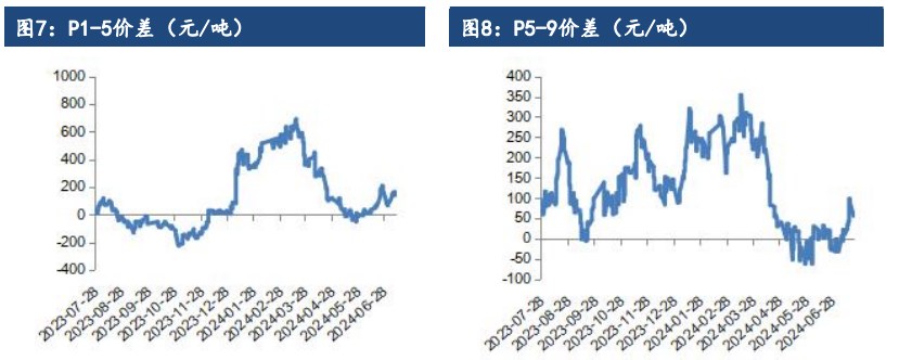 棕榈油库存累积缓慢 价格短期有支撑