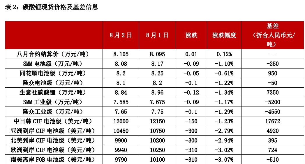 碳酸锂基本面未见明显拐点 价格缺少反弹支撑