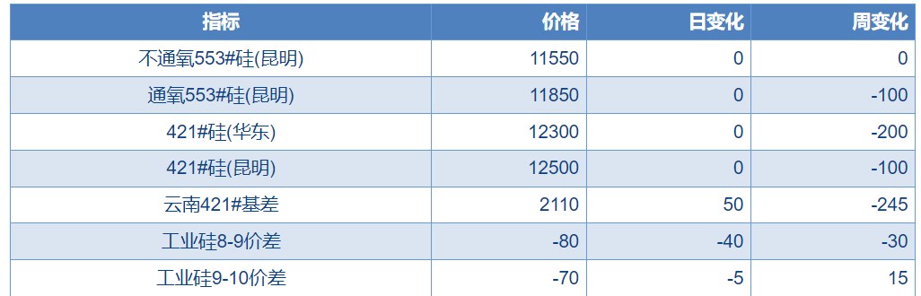 工业硅下游需求偏弱 库存或维持累库状态