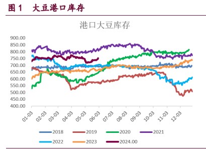 豆粕累库压力持续体现 油脂期价盘整为主