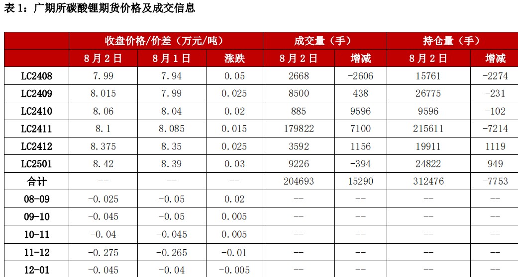 碳酸锂基本面未见明显拐点 价格缺少反弹支撑