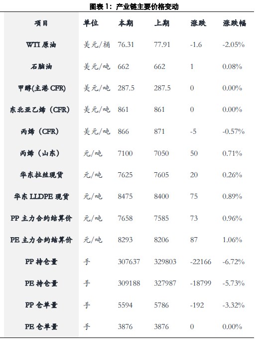 聚丙烯供需边际转弱 价格或偏弱震荡运行