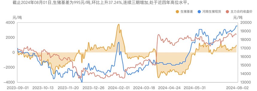 消费掣肘压力下 生猪价格持续上涨受到抑制