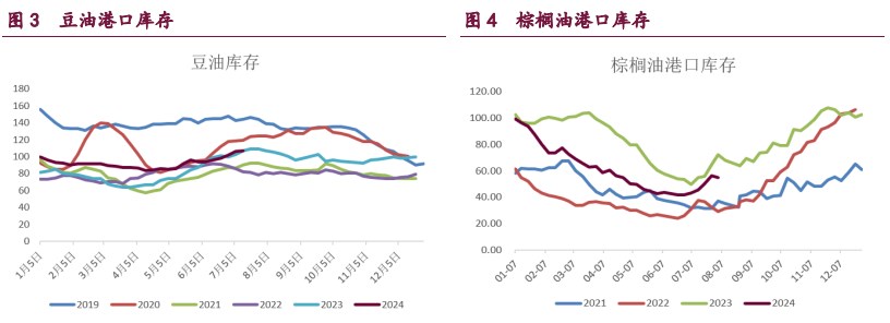 豆粕累库压力持续体现 油脂期价盘整为主