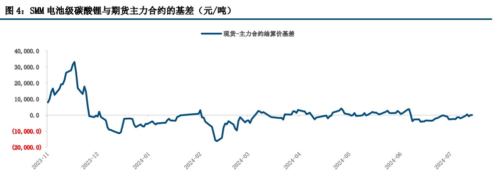 碳酸锂基本面未见明显拐点 价格缺少反弹支撑