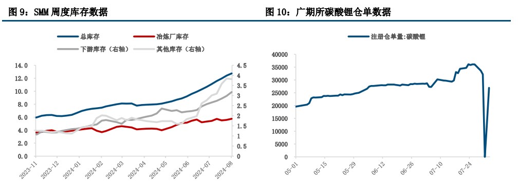 碳酸锂基本面未见明显拐点 价格缺少反弹支撑