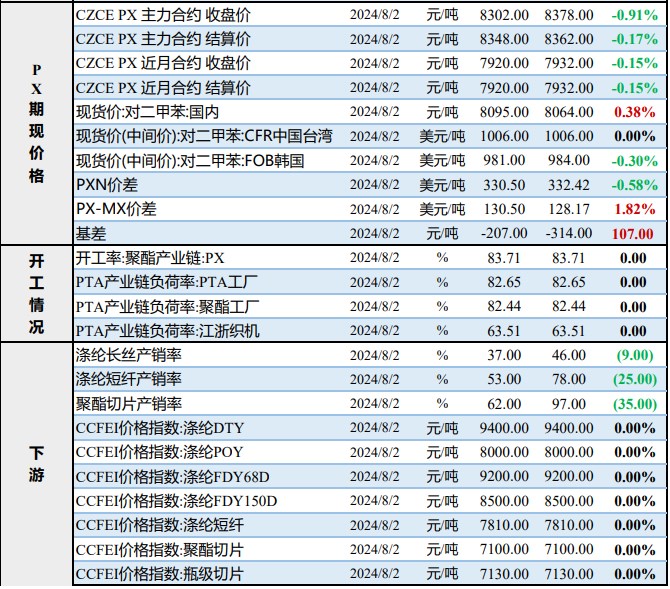 PX场内博弈氛围较强 PTA累库预期下基差偏弱