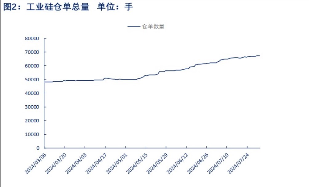 工业硅下游需求偏弱 库存或维持累库状态