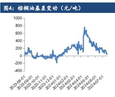 棕榈油库存累积缓慢 价格短期有支撑