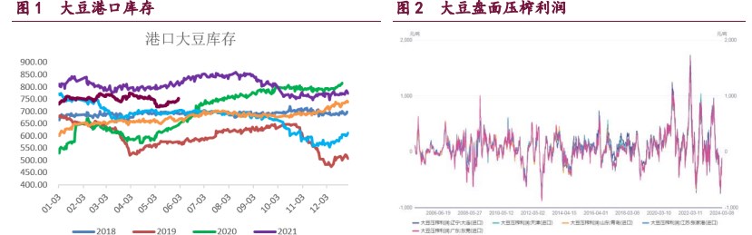 豆粕累库压力持续体现 油脂期价盘整为主