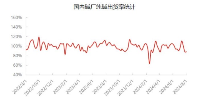 纯碱基本面支撑依旧乏力 价格或继续偏弱运行